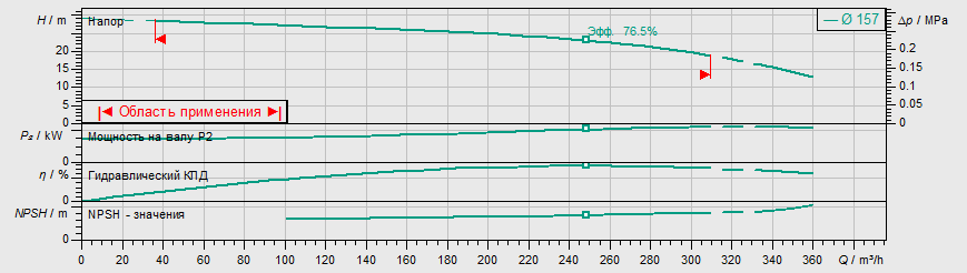 Насос Wilo IL 125/160-22/2