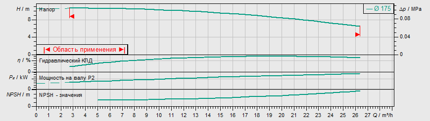 Насос Wilo IL 40/170-0,75/4