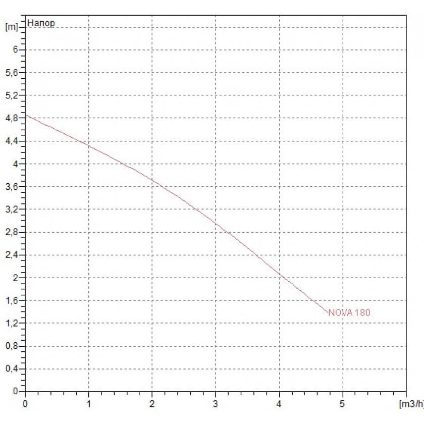 Насос DAB NOVA 180 MA
