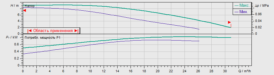 Насос Wilo TOP-S 50/10 EM PN6/10