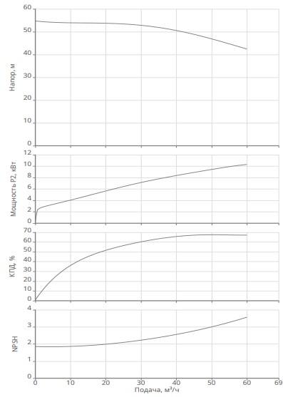 Насос Native BPG 50/200-11/2-ST-H12