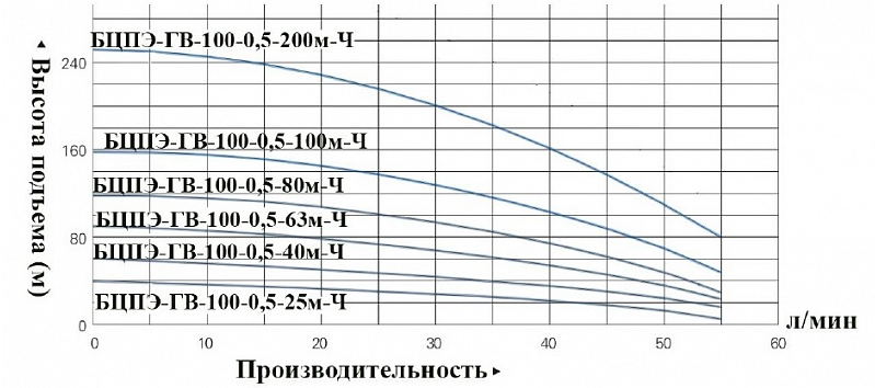 Насос Vodotok БЦПЭ-ГВ-100-0.5-200м-Ч