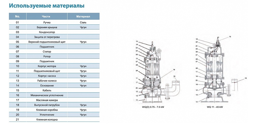 Насос фекальный LEO 50WQD10-10-0.75F