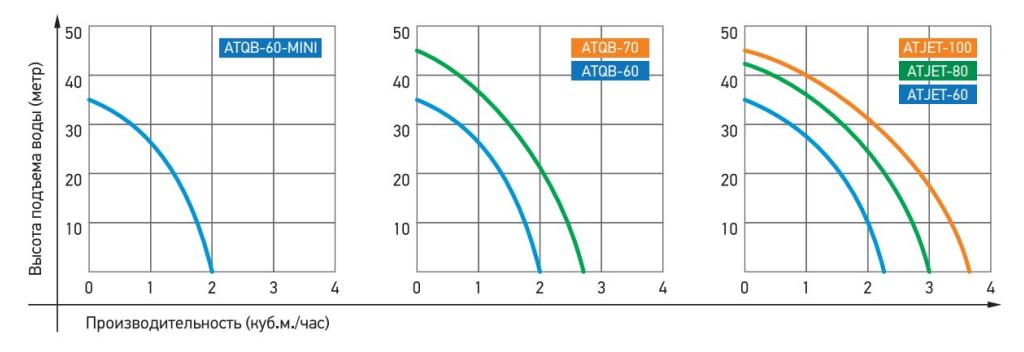 Насосная станция JEMIX ATJET 80 ( W-0,55кВт, H-44м, Q-3 м3/час, макс.глуб.всасывания 8м.)