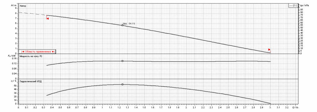 Насос Ebara Ego easy 32-80