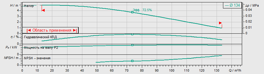 Насос Wilo IL 100/145-1,1/4