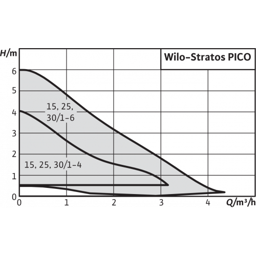Насос Wilo STRATOS PICO-25/1-4-130
