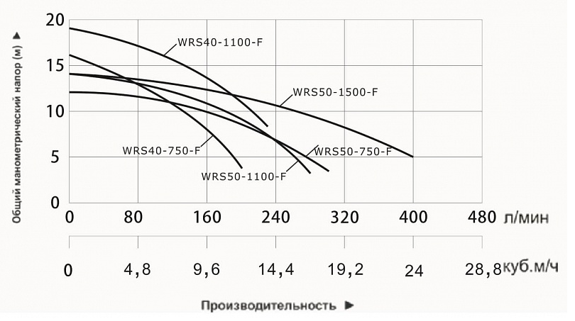 Насос циркуляционный фланцевый Vodotok WRS 50-1500-F
