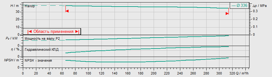 Насос Wilo IL 200/335-37/4