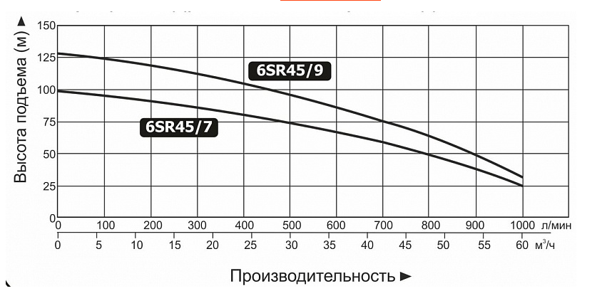 Насос Vodotok 6SR45/7