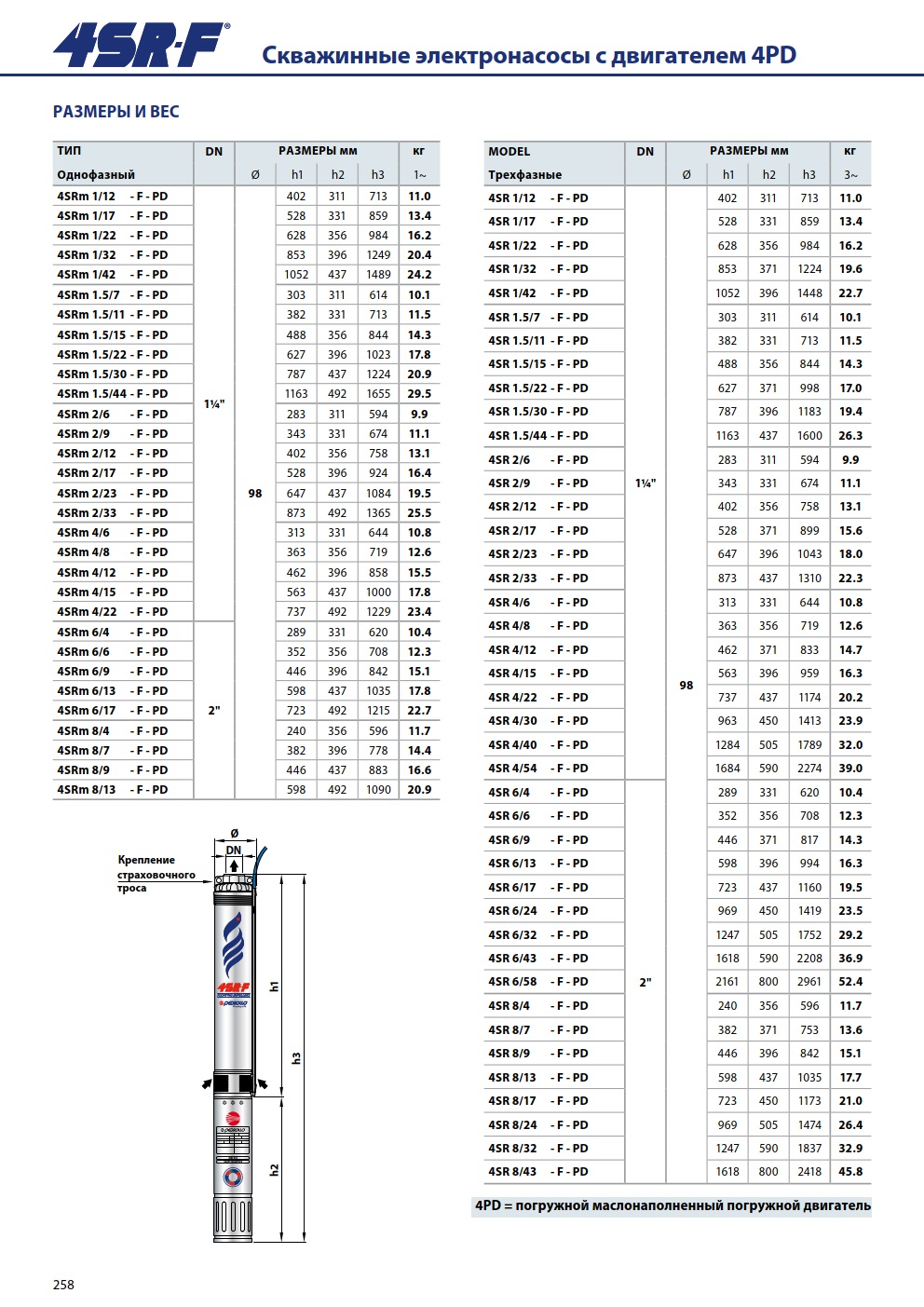 Насос Pedrollo 4SR 8/17 F -P 3,0 кВт