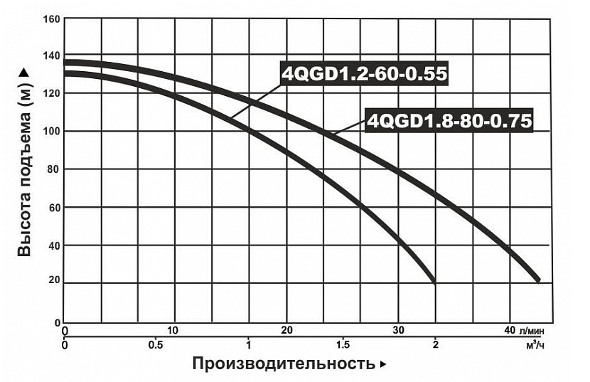 Насос погружной винтовой Vodotok 4QGD 1.2-60-0.55