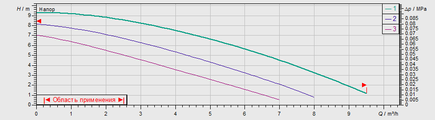 Насос Wilo TOP-Z 25/10 DM PN16