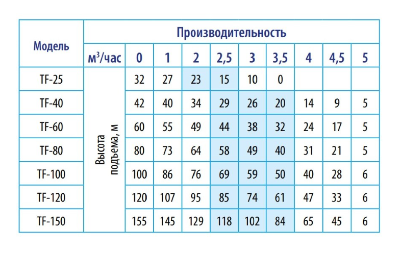 Насос скважинный Belamos TF-80/5