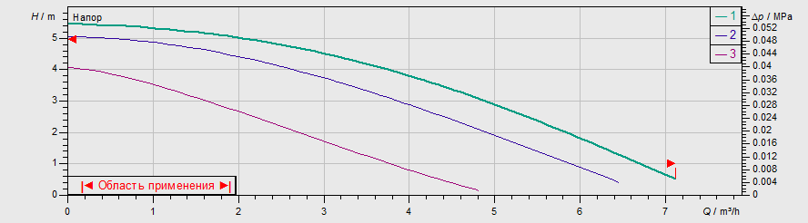 Насос Wilo TOP-Z 30/7 EM PN6/10 RG
