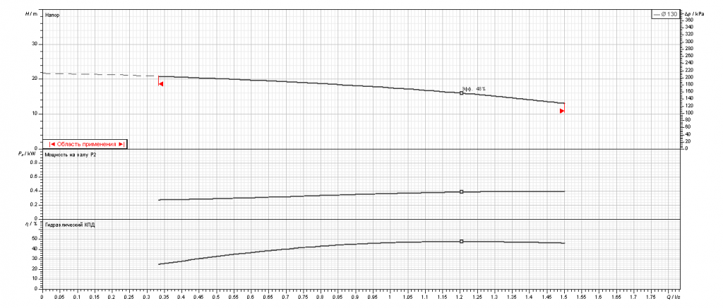 Насос Ebara CMA 0.50 M