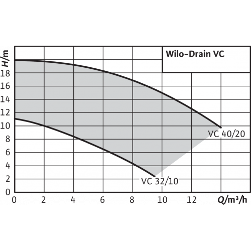 Дренажный насос Wilo Drain VC 32/10 1-230