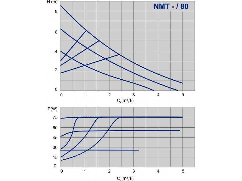 Насос ImpPumps NMT 25/80-130