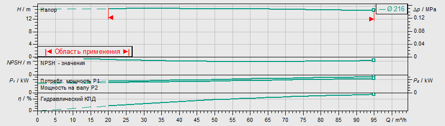 Насос Wilo IL 125/220-5,5/4