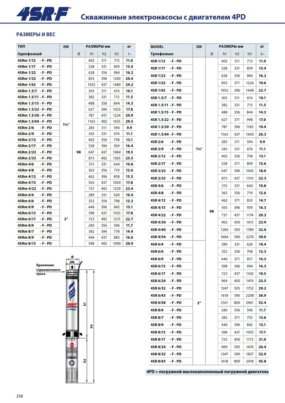 Насос Pedrollo 4SR 4/30 F -P 3,0 кВт