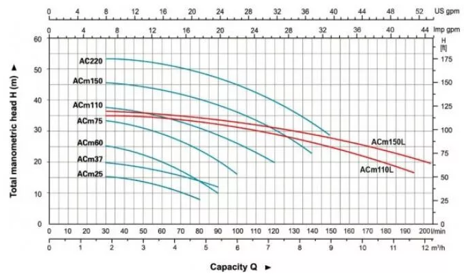 Насос поверхностный моноблочный LEO ACm110L