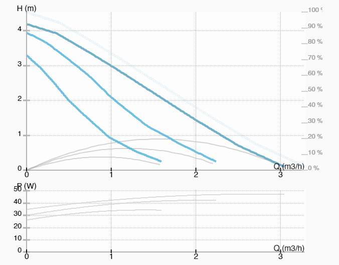 Насос ImpPumps GHN 32/40-180