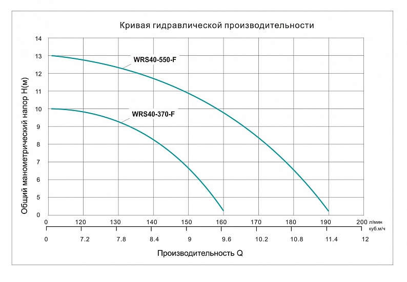 Насос циркуляционный фланцевый Vodotok WRS 40-550-F