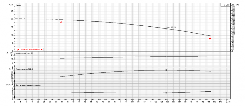 Насос Ebara MMD4/I 200-250/22 IE3