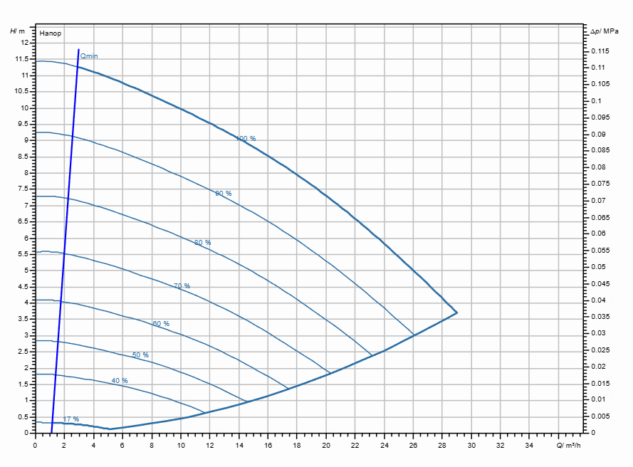Насос Wilo Stratos GIGA2.0-I 50/1-10/0,55-R1