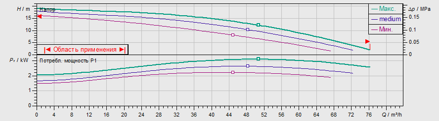 Насос Wilo TOP-S 80/20 DM PN6