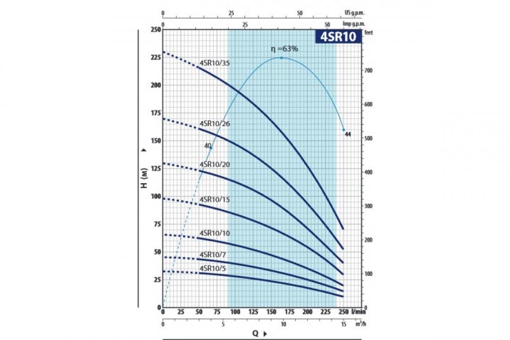 Насос Pedrollo 4SR 10/20 P 4,0 кВт
