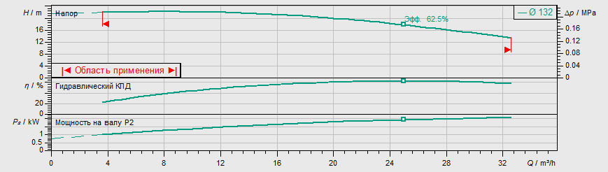 Насос Wilo IPL 40/130-2,2/2