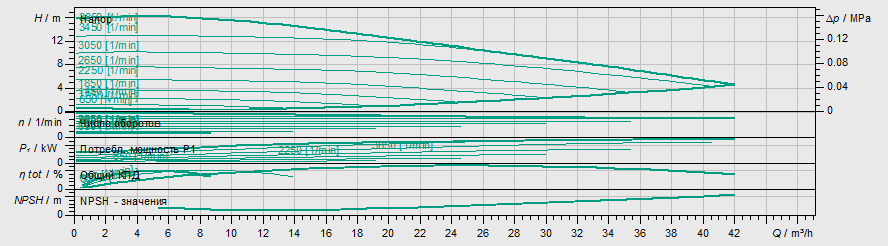 Насос Wilo Stratos MAXO-D 40/0,5-16-R7