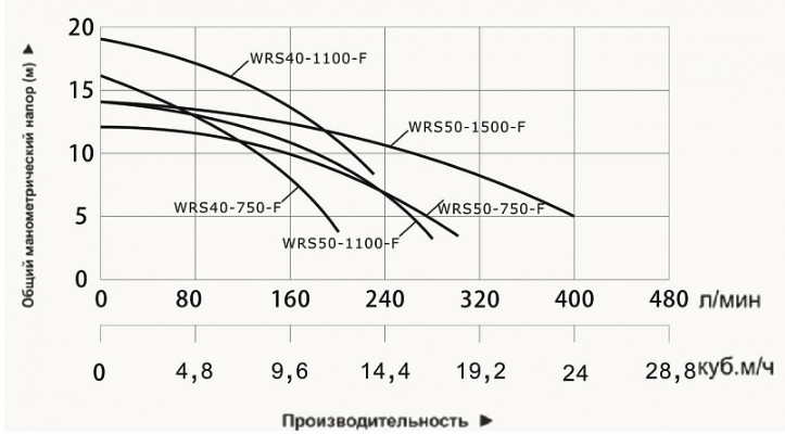 Насос циркуляционный фланцевый Vodotok WRS 50-750-F