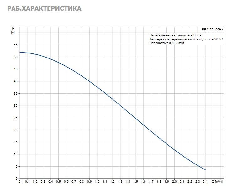 Насос Grundfos PF 2-50 1x230V 50Hz Schuko IT