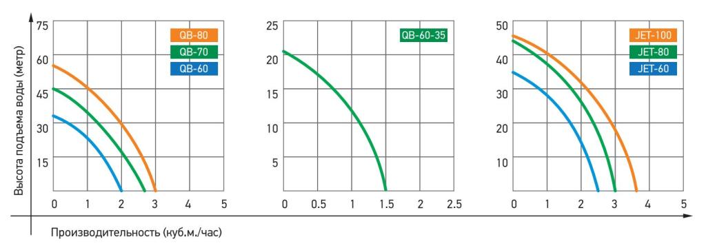 Насос поверхностный JEMIX QB-80 (W-0,75кВт,H-56м,Q-3 м3/час, макс.глуб.всас.8м.)
