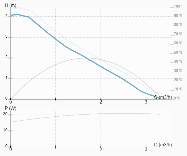Насос ImpPumps NMT PLUS 15/40-130