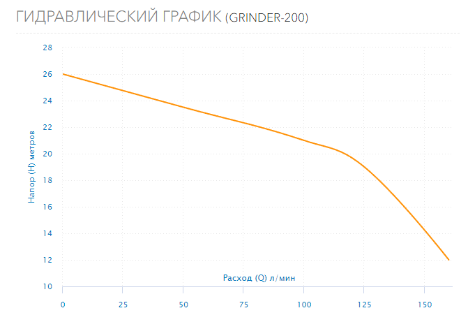 Насос Aquario GRINDER-200