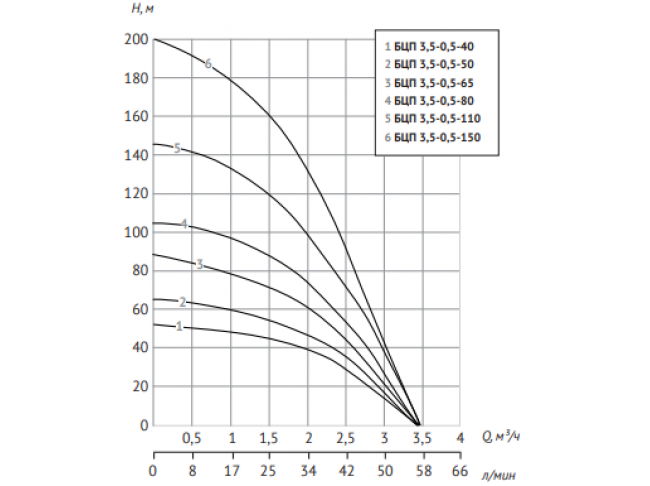 Насос Unipump БЦП 3,5-0,5-65 (550 Вт, 45 м)