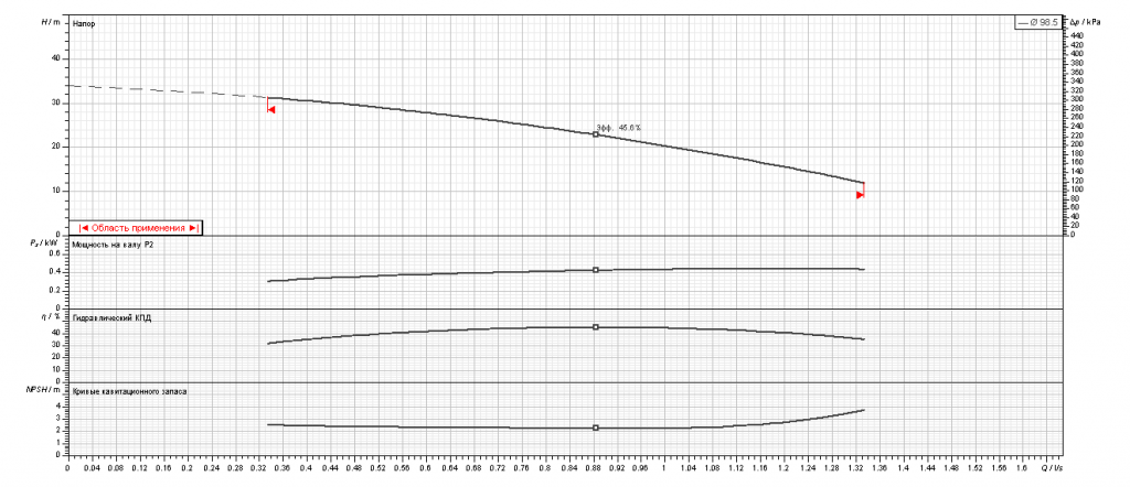 Насос Ebara MATRIX/I 3-3T/0,65 IE3