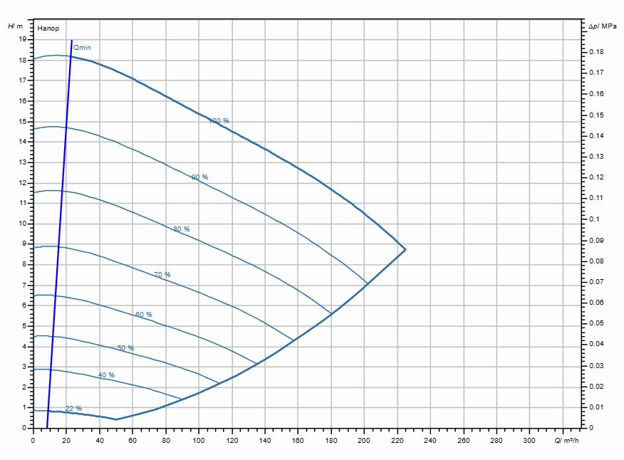 Насос Wilo Stratos GIGA2.0-I 125/1-17/7,5-R1
