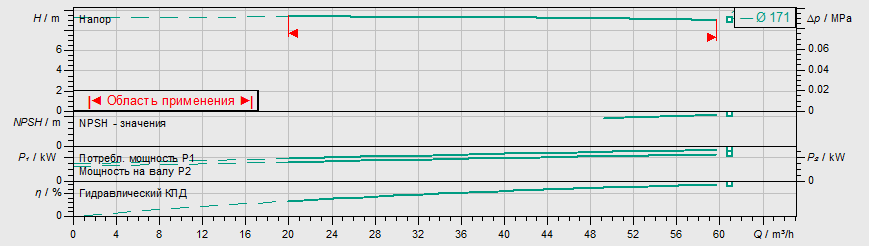 Насос Wilo IL 100/170-2,2/4