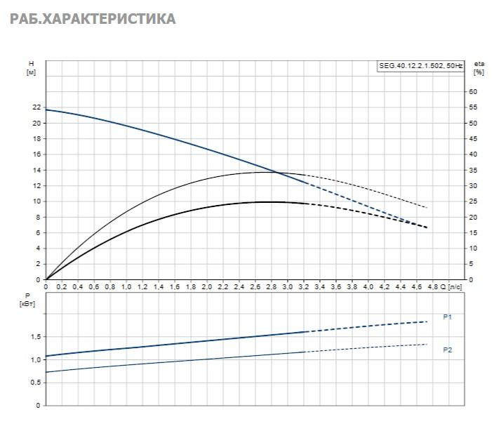 Насос Grundfos SEG.40.12.2.1.502