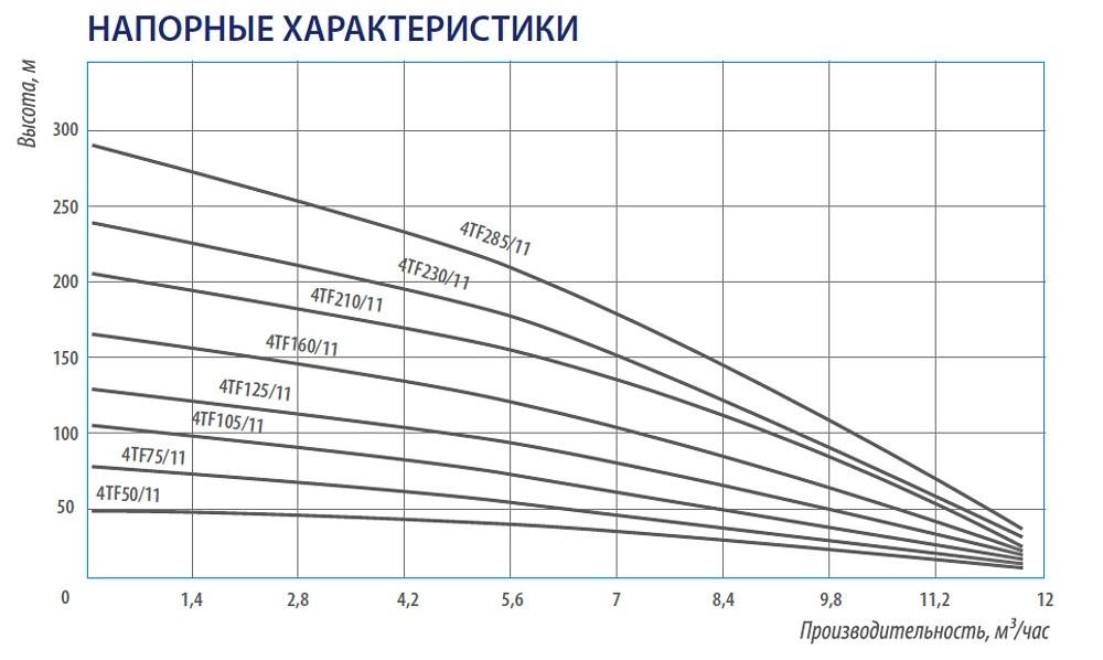 Насос Belamos 4TF105/11, каб. 1.5м, диам. 96мм, 380В