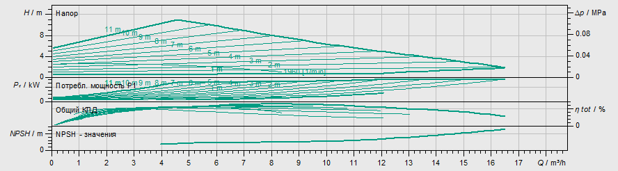 Насос Wilo Stratos MAXO 32/0,5-12 PN6/10