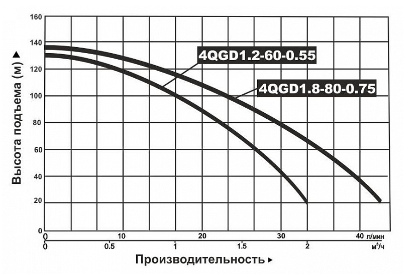 Насос погружной винтовой Vodotok 4QGD 1.8-80-0.75
