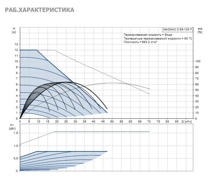 Насос Grundfos MAGNA3 D 65-120 F 340 1x230V PN6/10