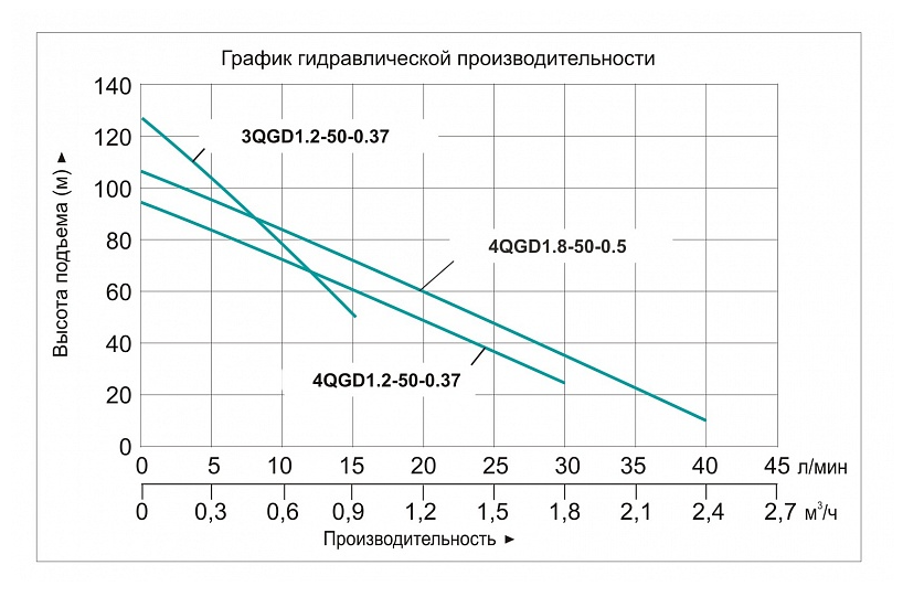 Насос погружной винтовой Vodotok 4QGD 1.8-50-0.5 L5432