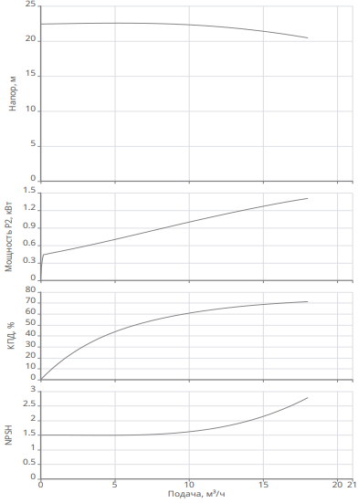 Насос Native BPG 32/160-1,5/2-ST-H12