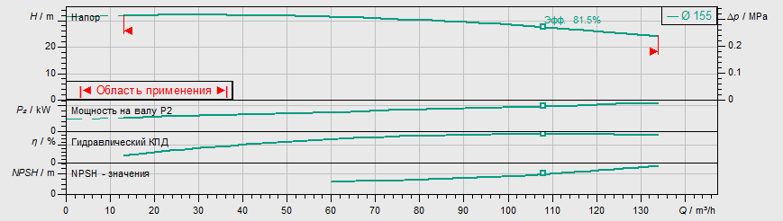 Насос Wilo IL 80/160-11/2